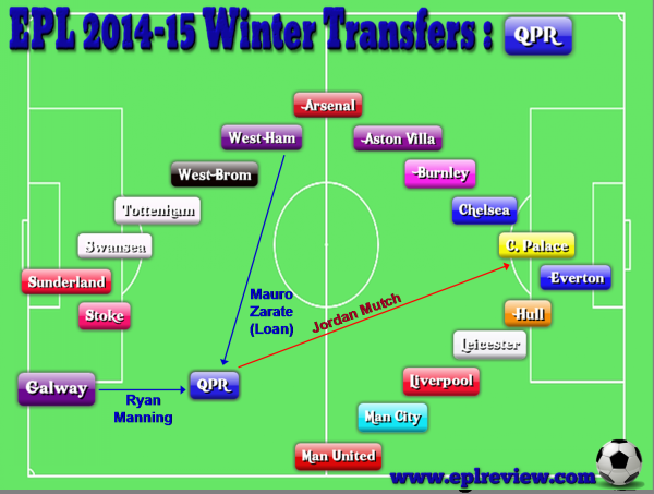 EPL QPR 2014-15 Winter Transfers